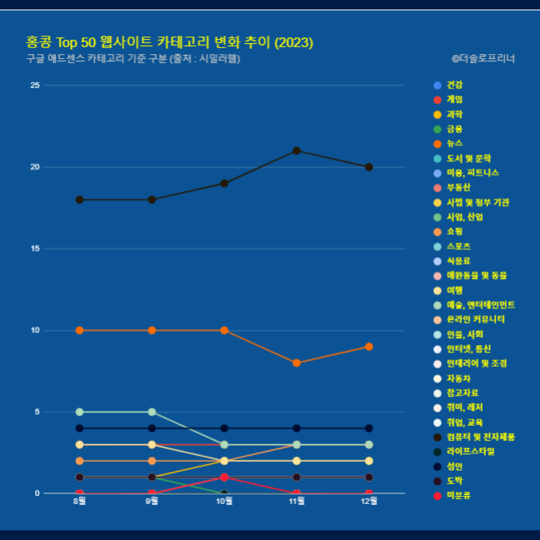 홍콩 웹사이트 Top 50 카테고리 트렌드 변화 2023