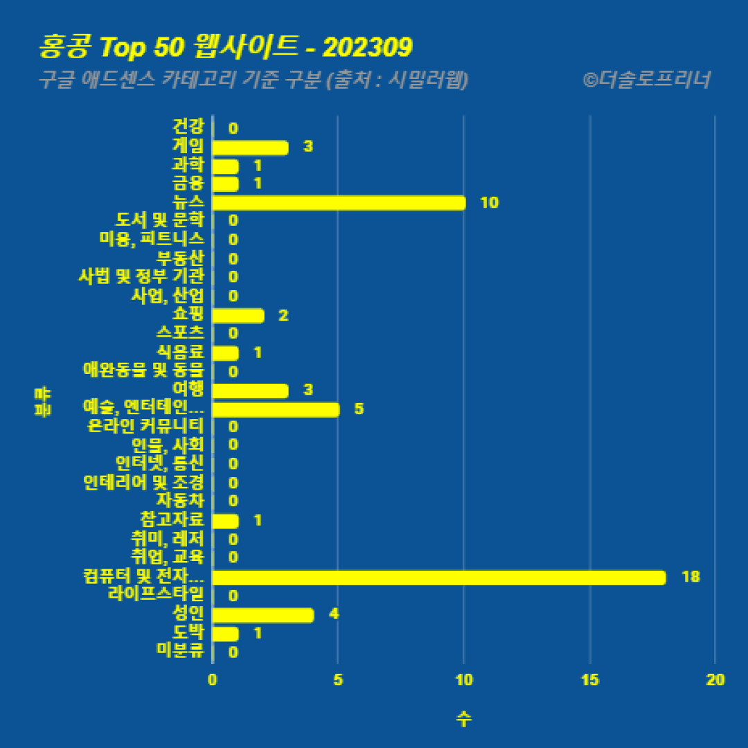 홍콩에서 가장 많이 방문한 웹사이트 Top 50 2023년 9월