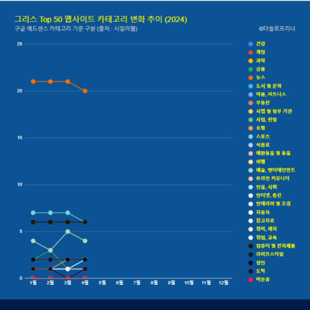 그리스 웹사이트 Top 50 카테고리 트렌드 변화 2024