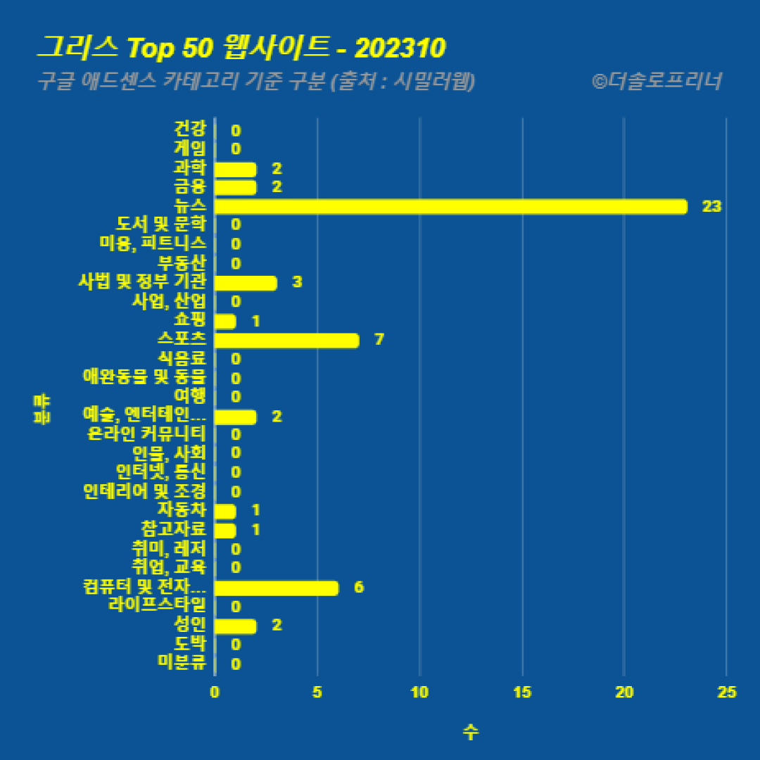 그리스에서 가장 많이 방문한 웹사이트 Top 50 2023년 10월