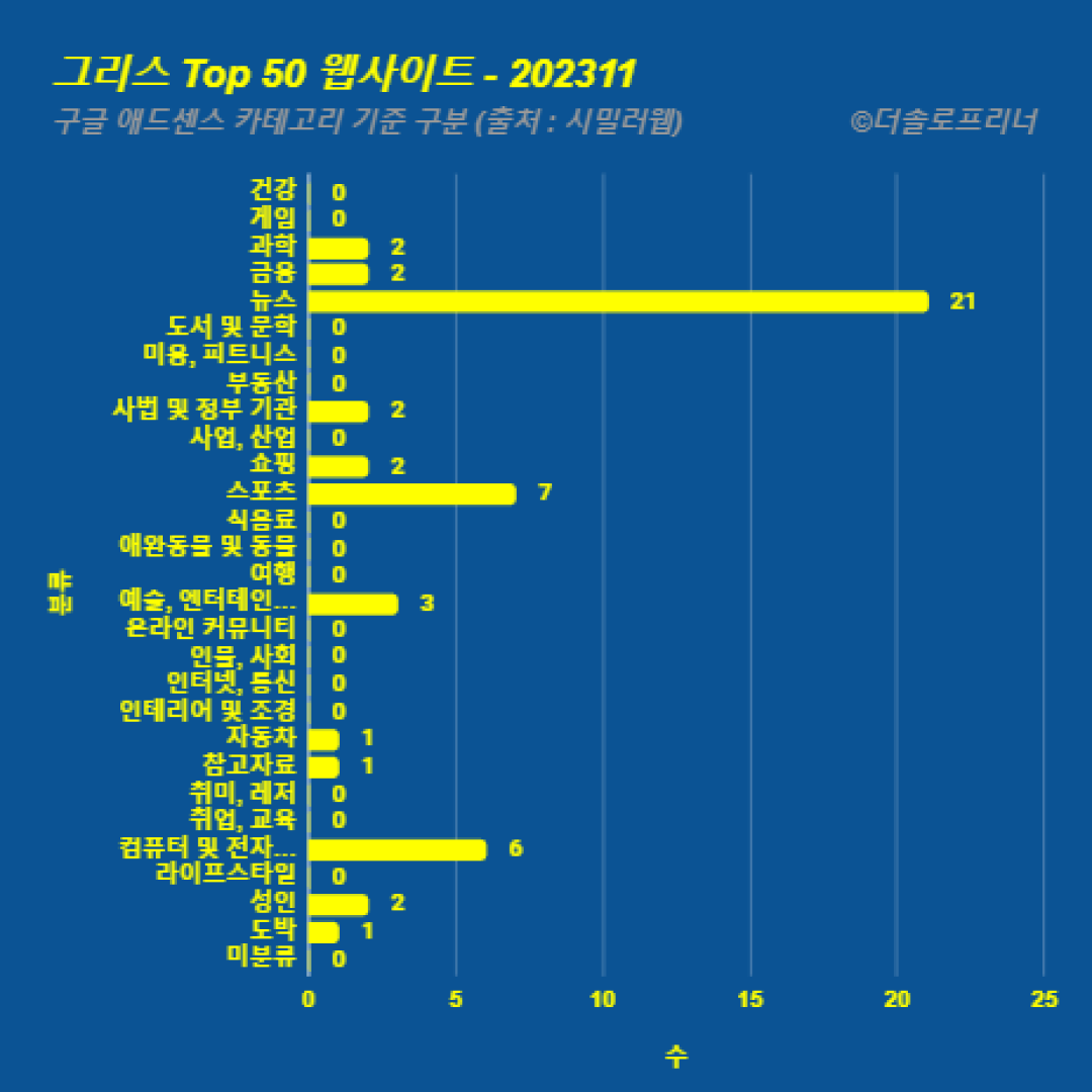 그리스에서 가장 많이 방문한 웹사이트 Top 50 2023년 11월