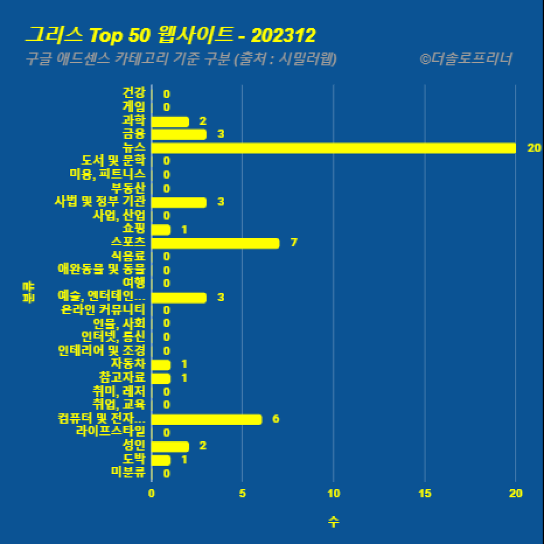 그리스에서 가장 많이 방문한 웹사이트 Top 50 2023년 12월