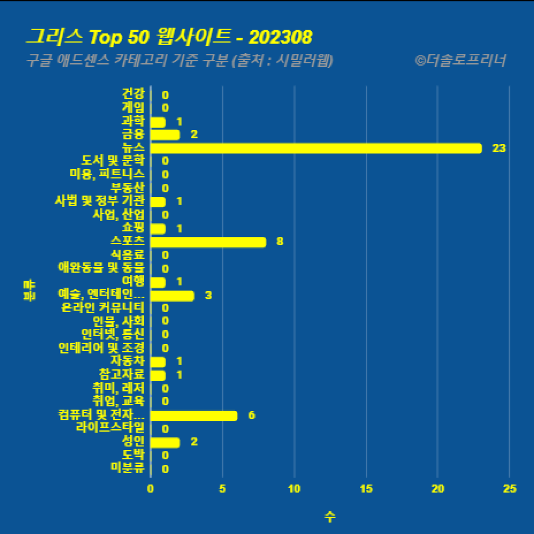 그리스에서 가장 많이 방문한 웹사이트 Top 50 2023년 8월