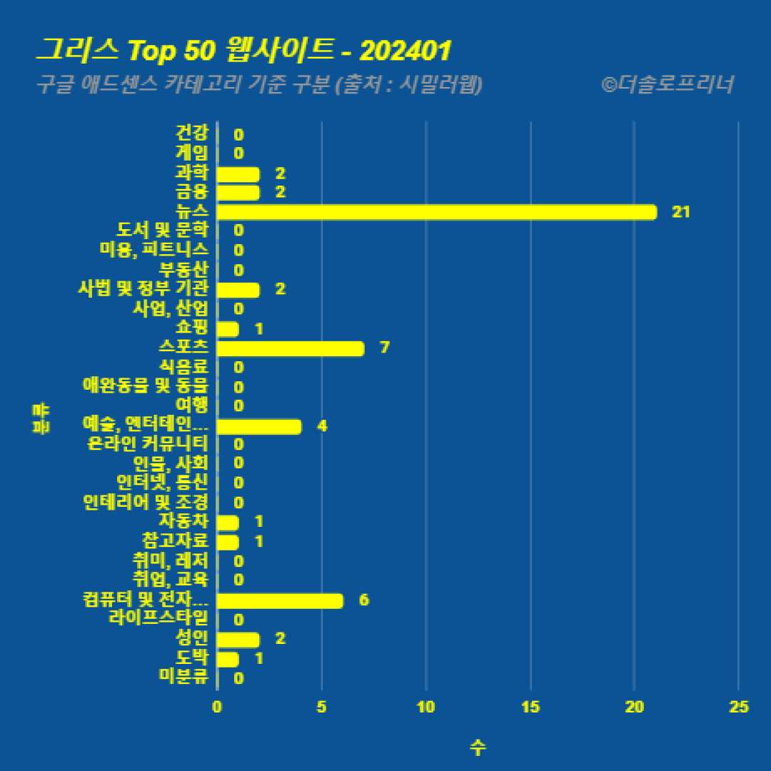 그리스에서 가장 많이 방문한 웹사이트 Top 50 2024년 1월