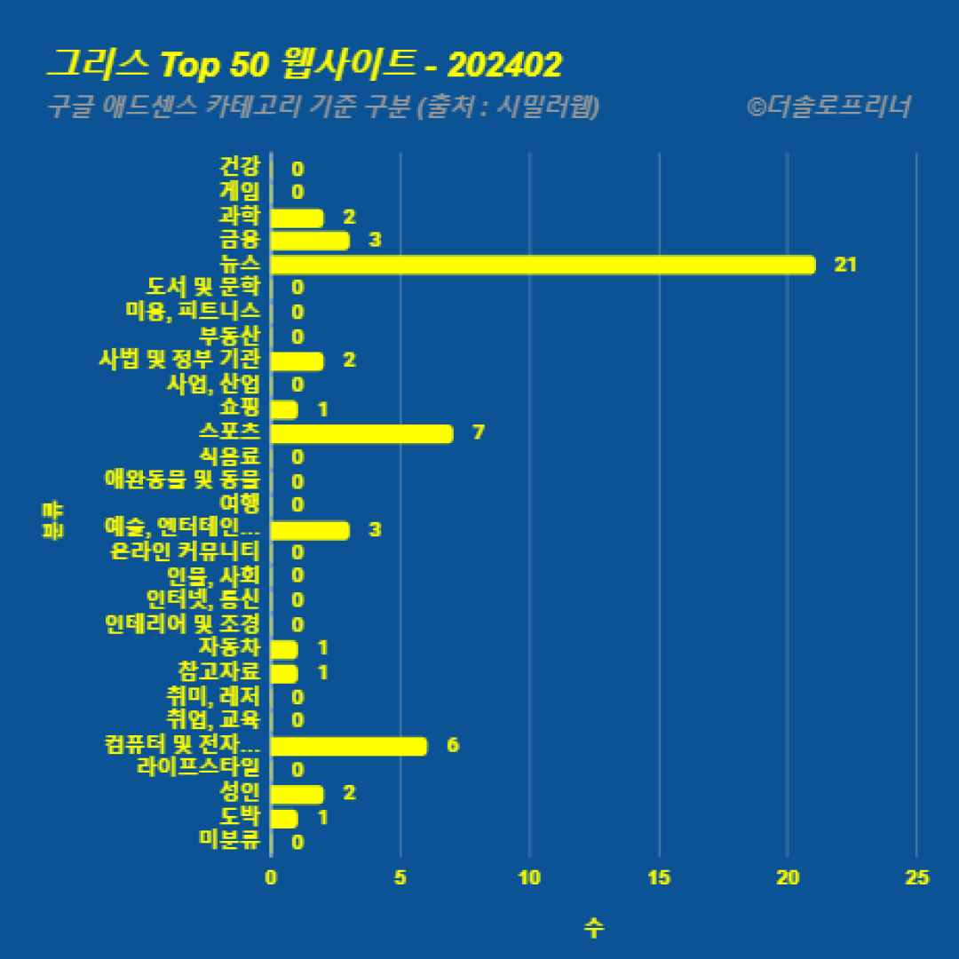 그리스에서 가장 많이 방문한 웹사이트 Top 50 2024년 2월