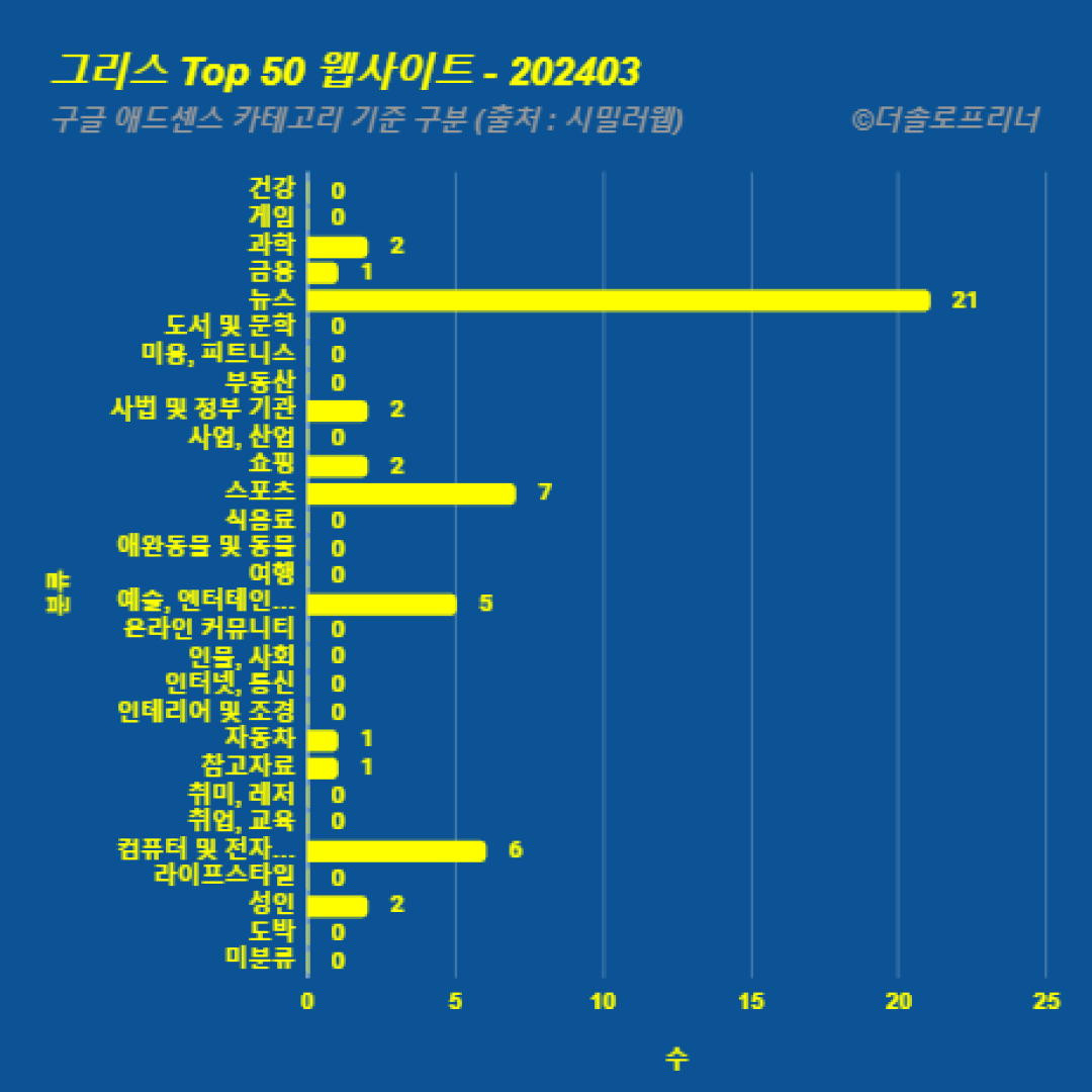 그리스에서 가장 많이 방문한 웹사이트 Top 50 2024년 3월