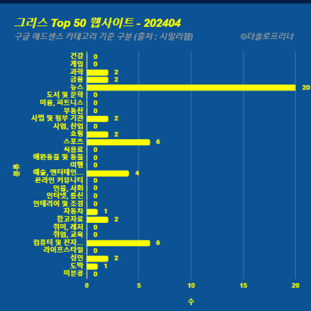 그리스에서 가장 많이 방문한 웹사이트 Top 50 2024년 4월