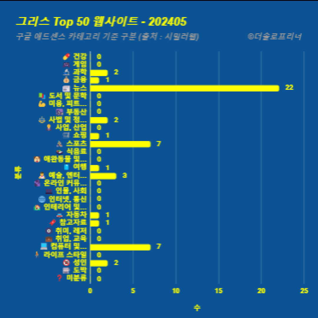 그리스에서 가장 많이 방문한 웹사이트 Top 50 2024년 5월