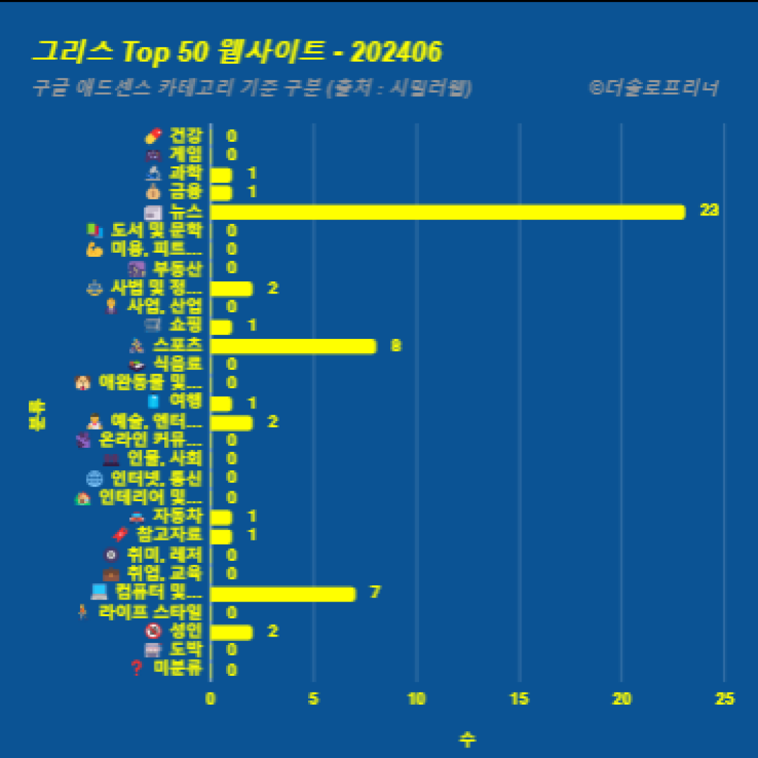 그리스에서 가장 많이 방문한 웹사이트 Top 50 2024년 6월