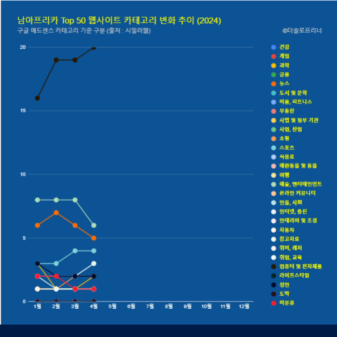 남아프리카 웹사이트 Top 50 카테고리 트렌드 변화 2024