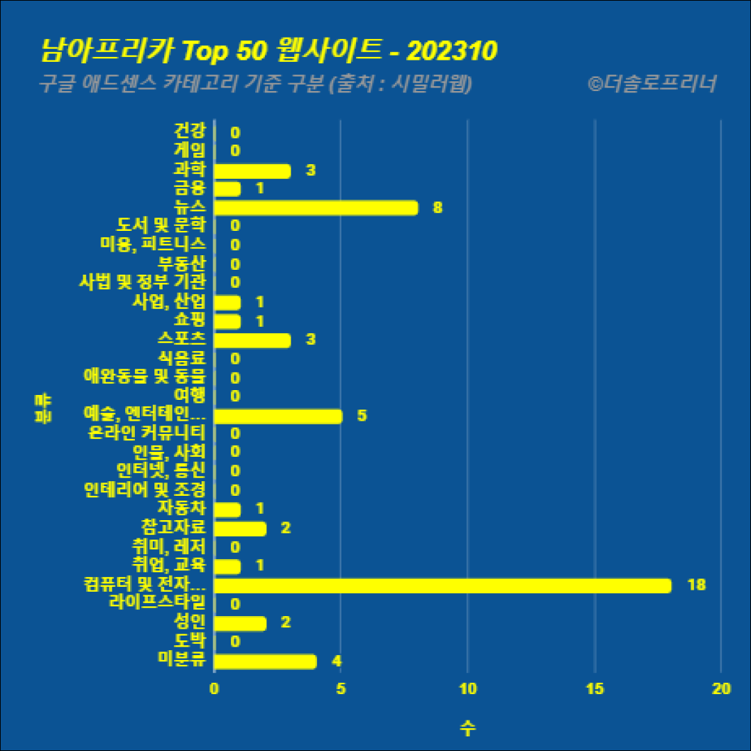 남아프리카에서 가장 많이 방문한 웹사이트 Top 50 2023년 10월