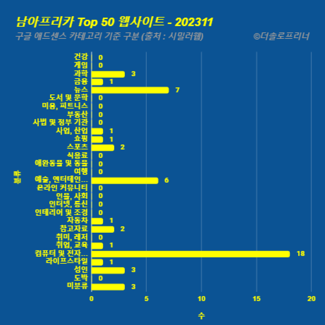 남아프리카에서 가장 많이 방문한 웹사이트 Top 50 2023년 11월