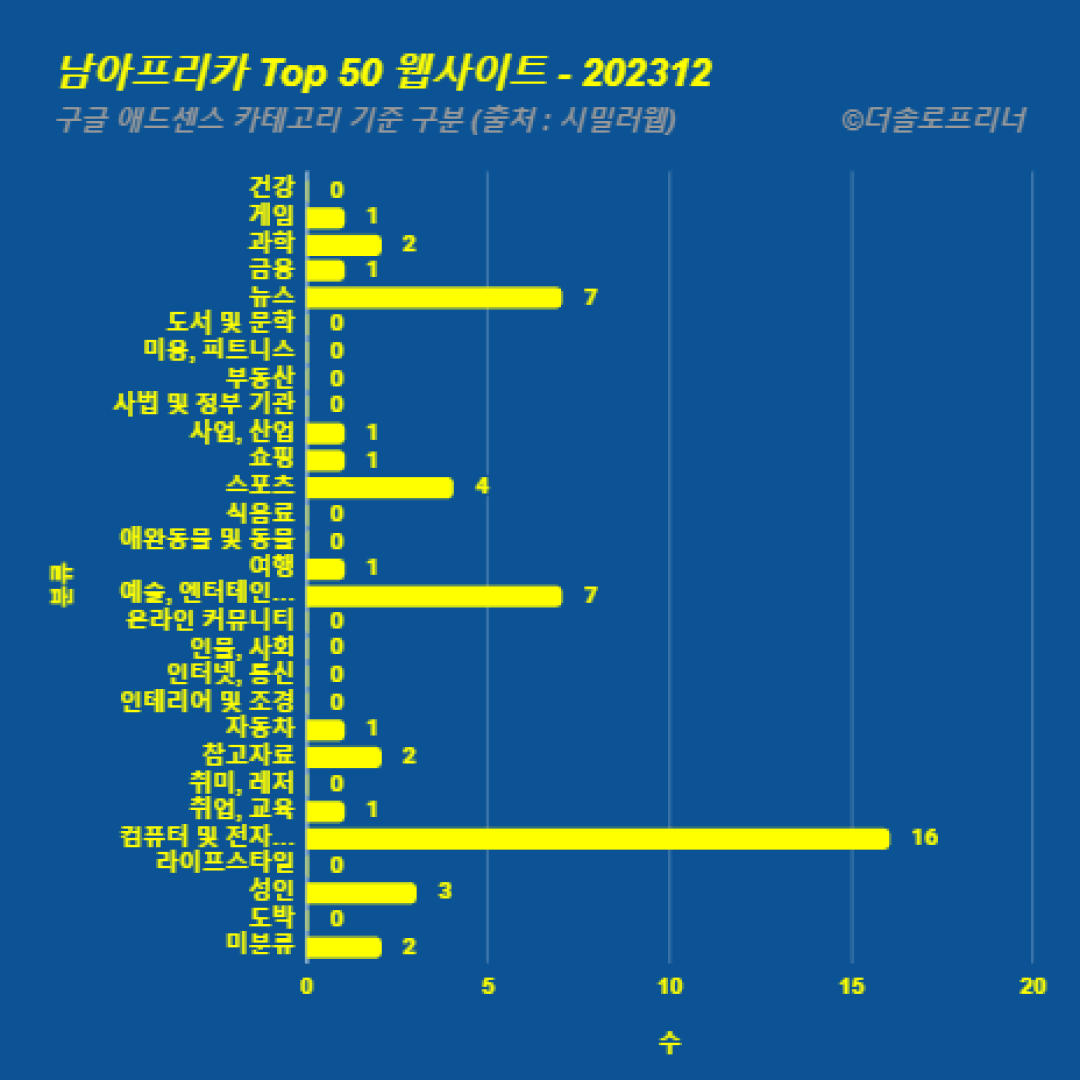 남아프리카에서 가장 많이 방문한 웹사이트 Top 50 2023년 12월