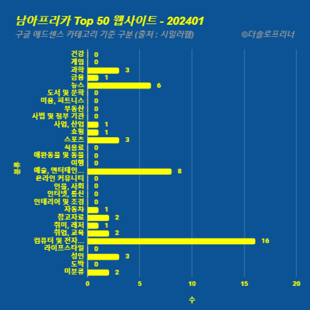 남아프리카에서 가장 많이 방문한 웹사이트 Top 50 2024년 1월