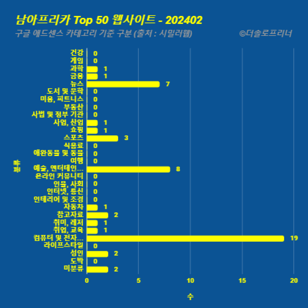 남아프리카에서 가장 많이 방문한 웹사이트 Top 50 2024년 2월