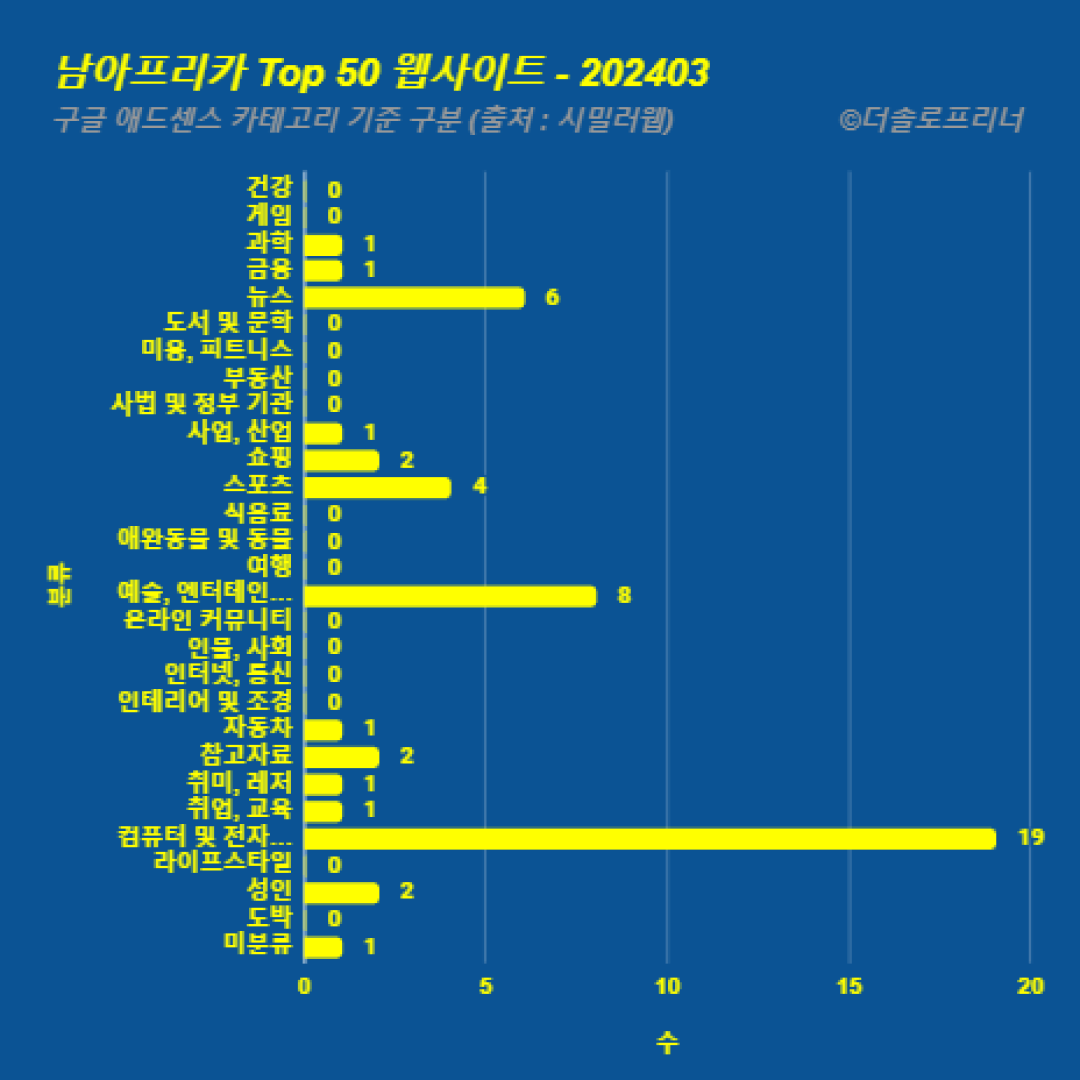 남아프리카에서 가장 많이 방문한 웹사이트 Top 50 2024년 3월