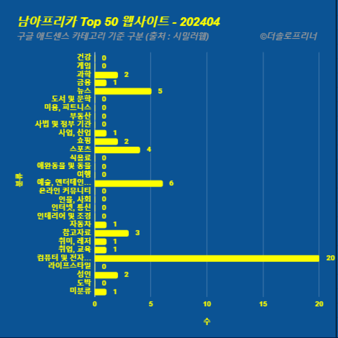 남아프리카에서 가장 많이 방문한 웹사이트 Top 50 2024년 4월