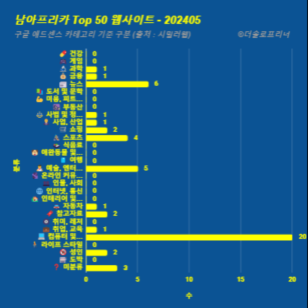 남아프리카에서 가장 많이 방문한 웹사이트 Top 50 2024년 5월