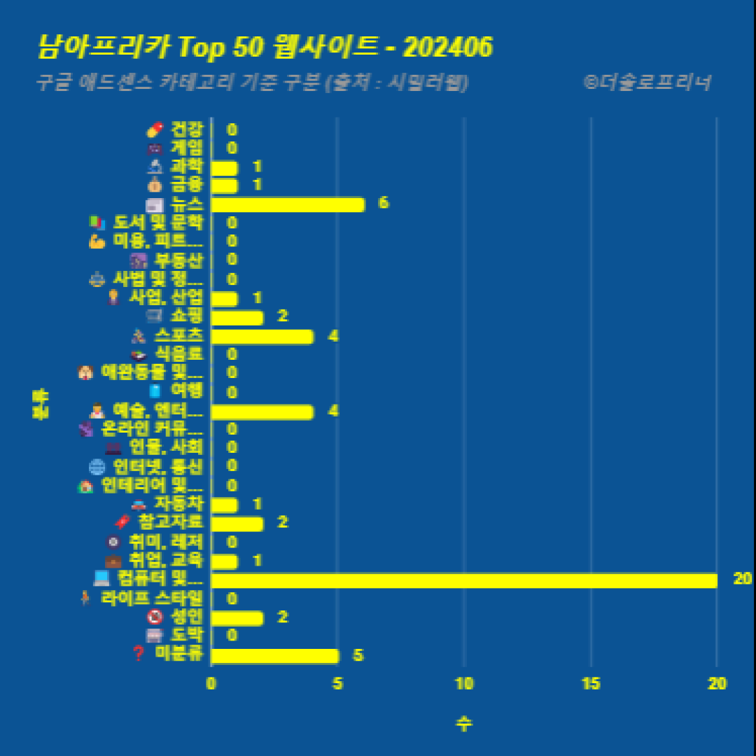 남아프리카에서 가장 많이 방문한 웹사이트 Top 50 2024년 6월