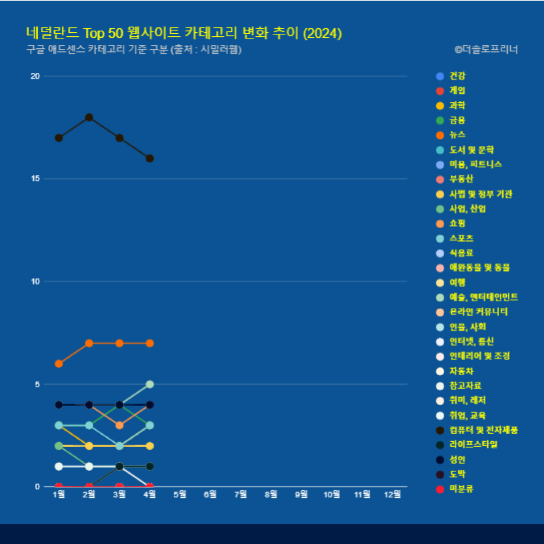 네덜란드 웹사이트 Top 50 카테고리 트렌드 변화 2024