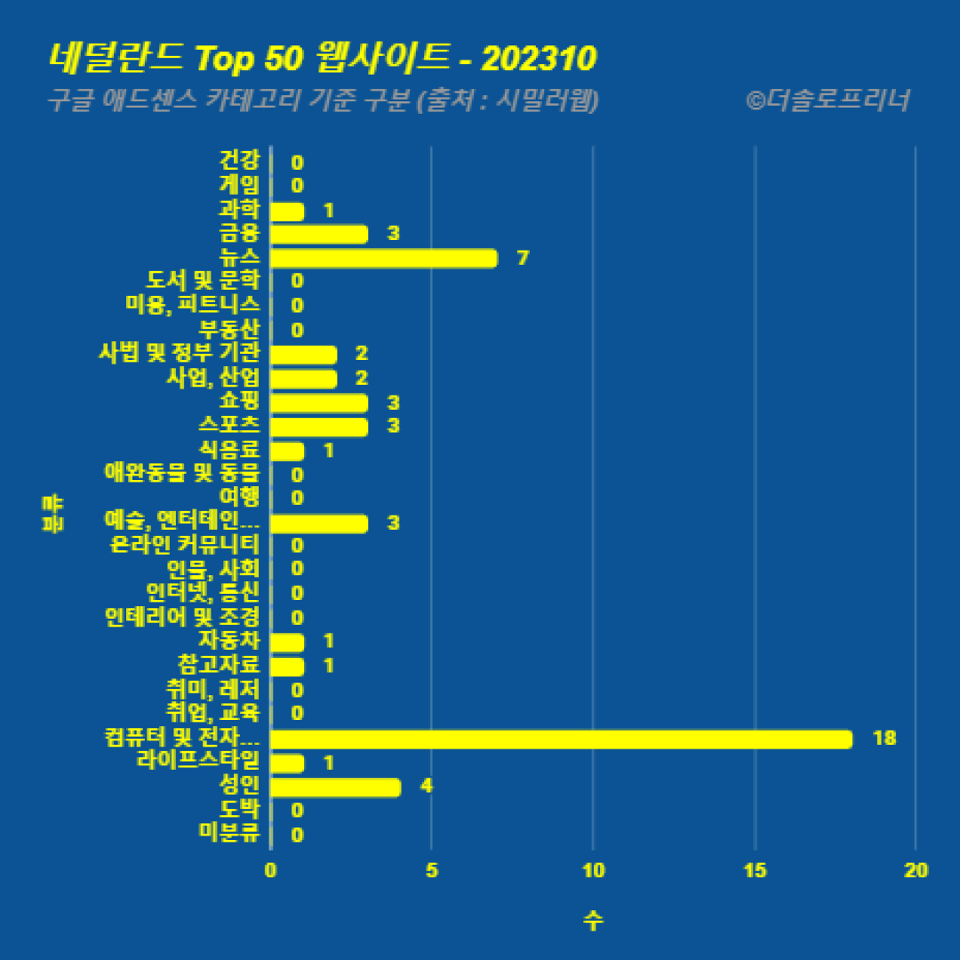 네덜란드에서 가장 많이 방문한 웹사이트 Top 50 2023년 10월