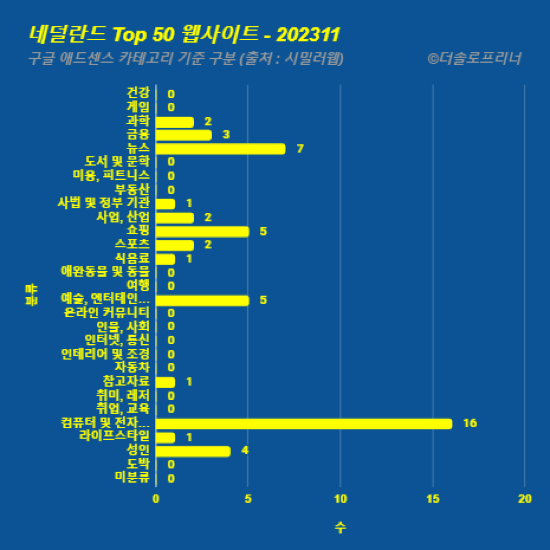 네덜란드에서 가장 많이 방문한 웹사이트 Top 50 2023년 11월