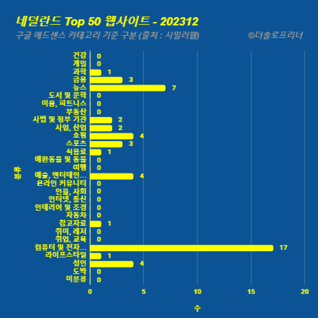 네덜란드에서 가장 많이 방문한 웹사이트 Top 50 2023년 12월