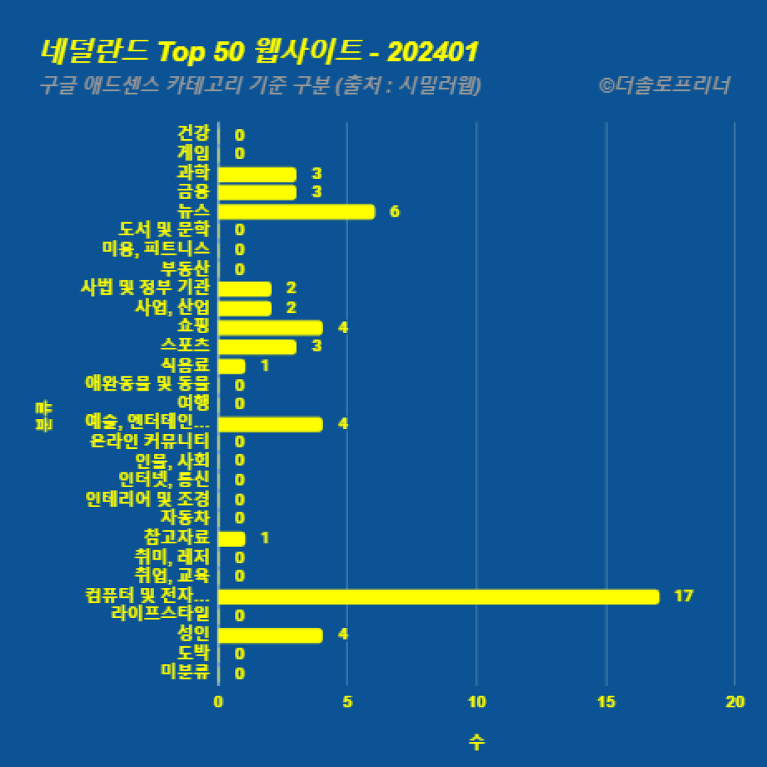 네덜란드에서 가장 많이 방문한 웹사이트 Top 50 2024년 1월