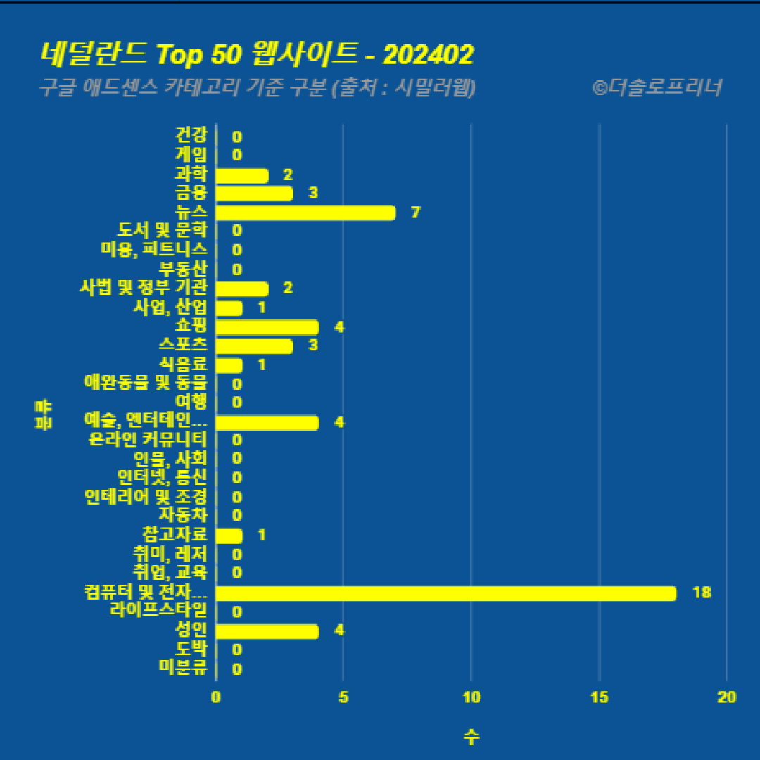 네덜란드에서 가장 많이 방문한 웹사이트 Top 50 2024년 2월