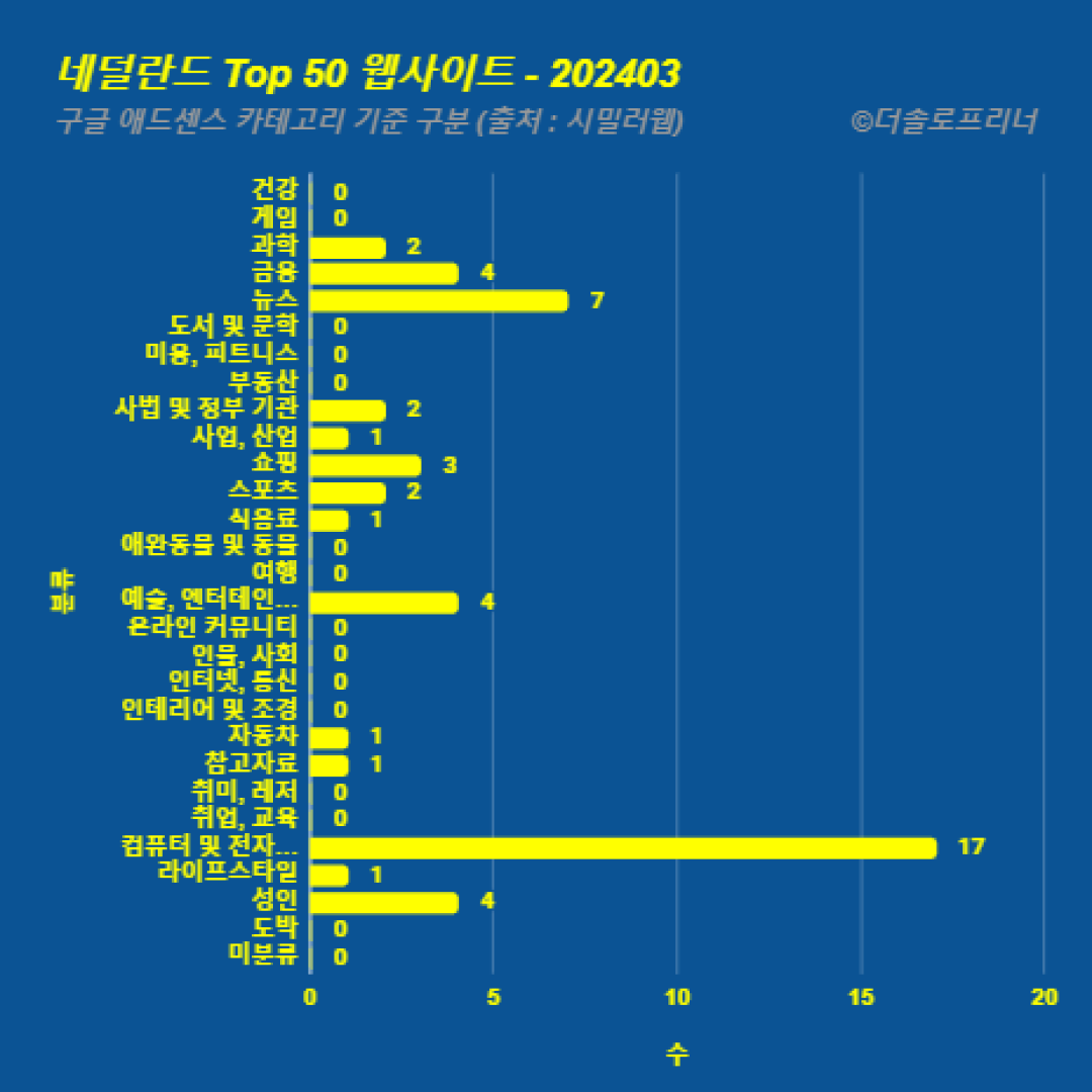 네덜란드에서 가장 많이 방문한 웹사이트 Top 50 2024년 3월