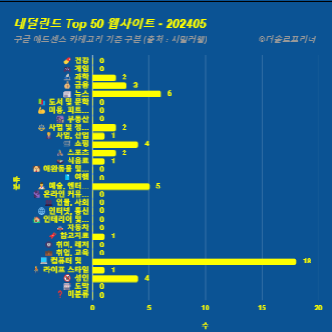 네덜란드에서 가장 많이 방문한 웹사이트 Top 50 2024년 5월