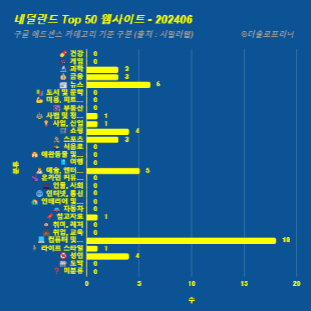 네덜란드에서 가장 많이 방문한 웹사이트 Top 50 2024년 6월