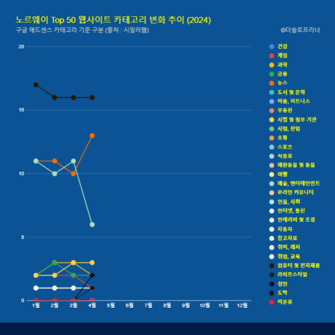 노르웨이 웹사이트 Top 50 카테고리 트렌드 변화 2024