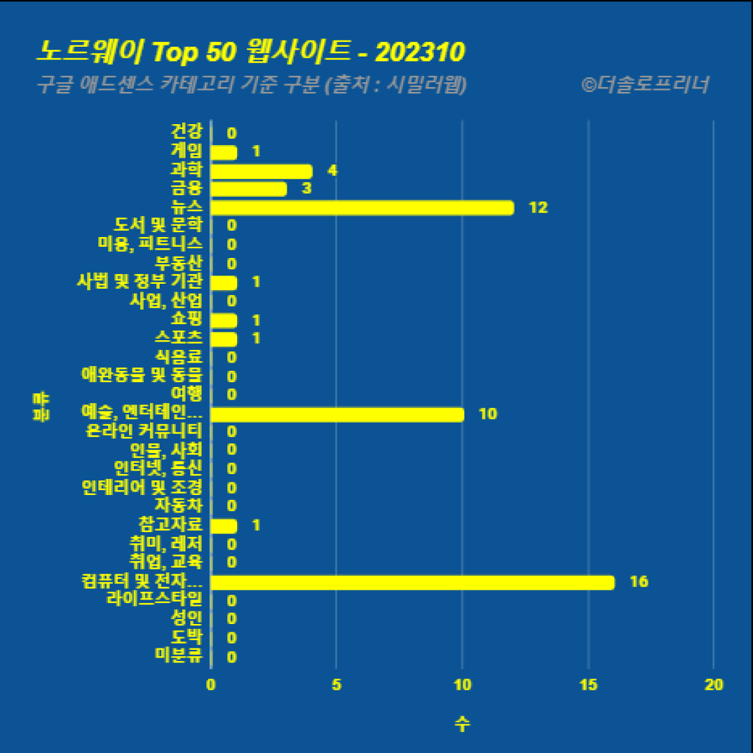 노르웨이에서 가장 많이 방문한 웹사이트 Top 50 2023년 10월