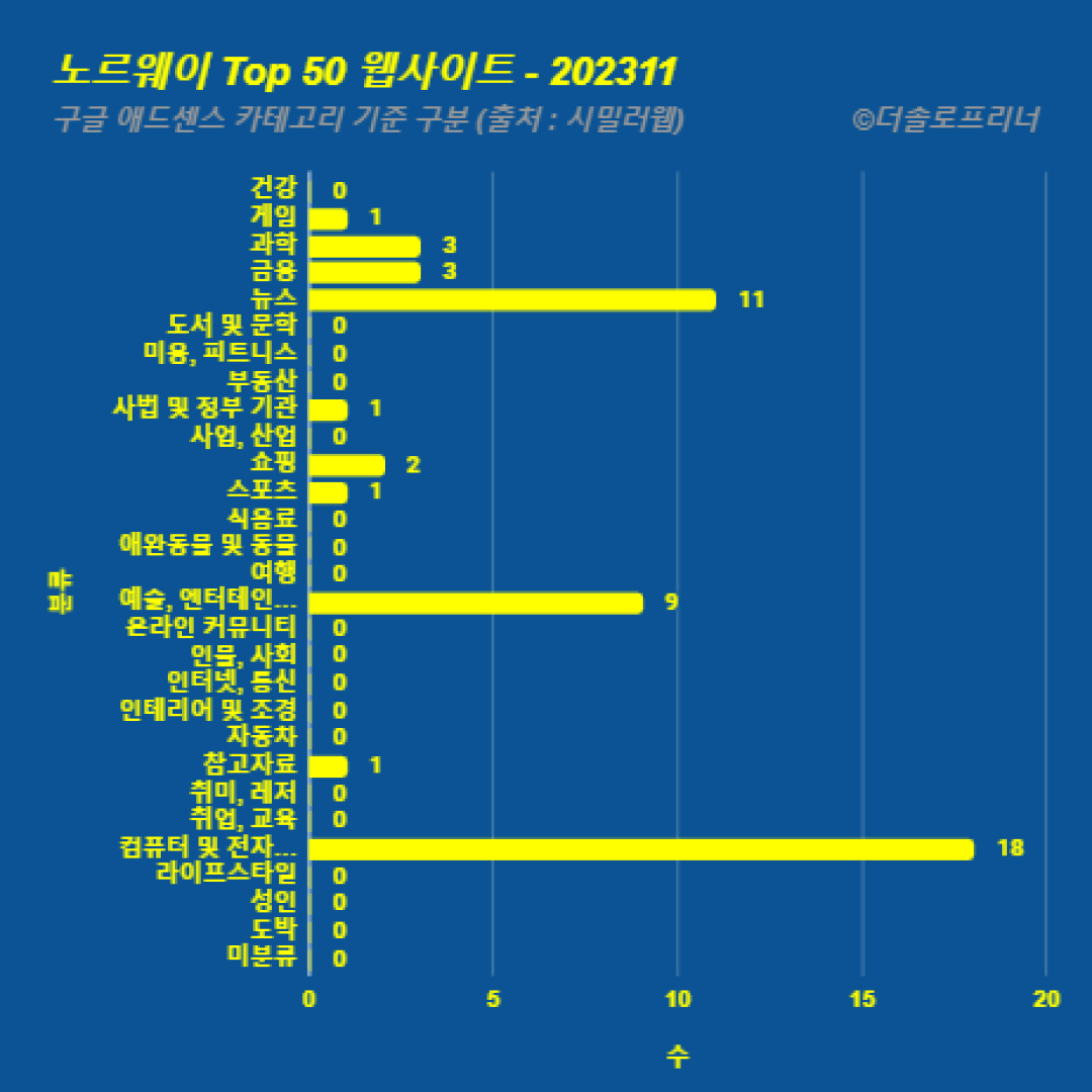 노르웨이에서 가장 많이 방문한 웹사이트 Top 50 2023년 11월