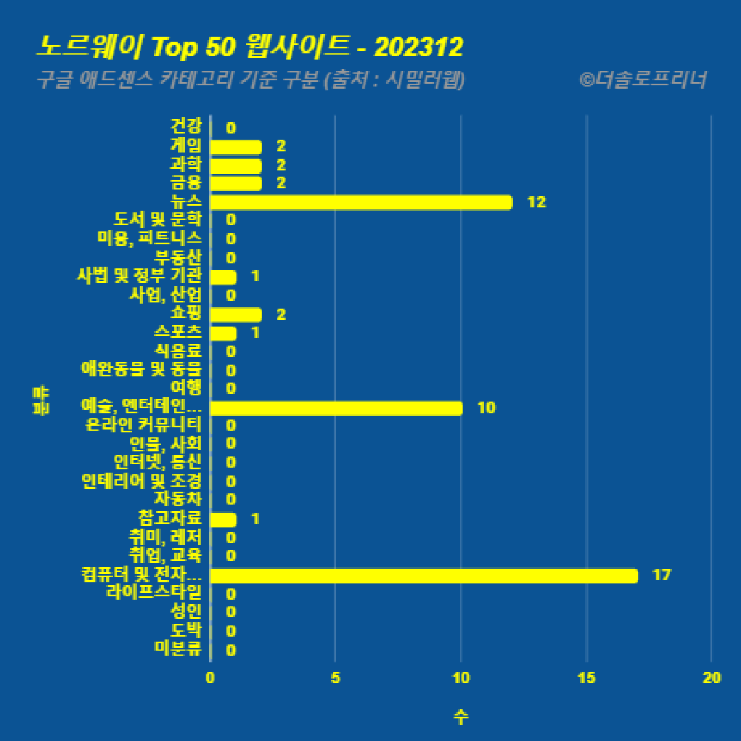 노르웨이에서 가장 많이 방문한 웹사이트 Top 50 2023년 12월