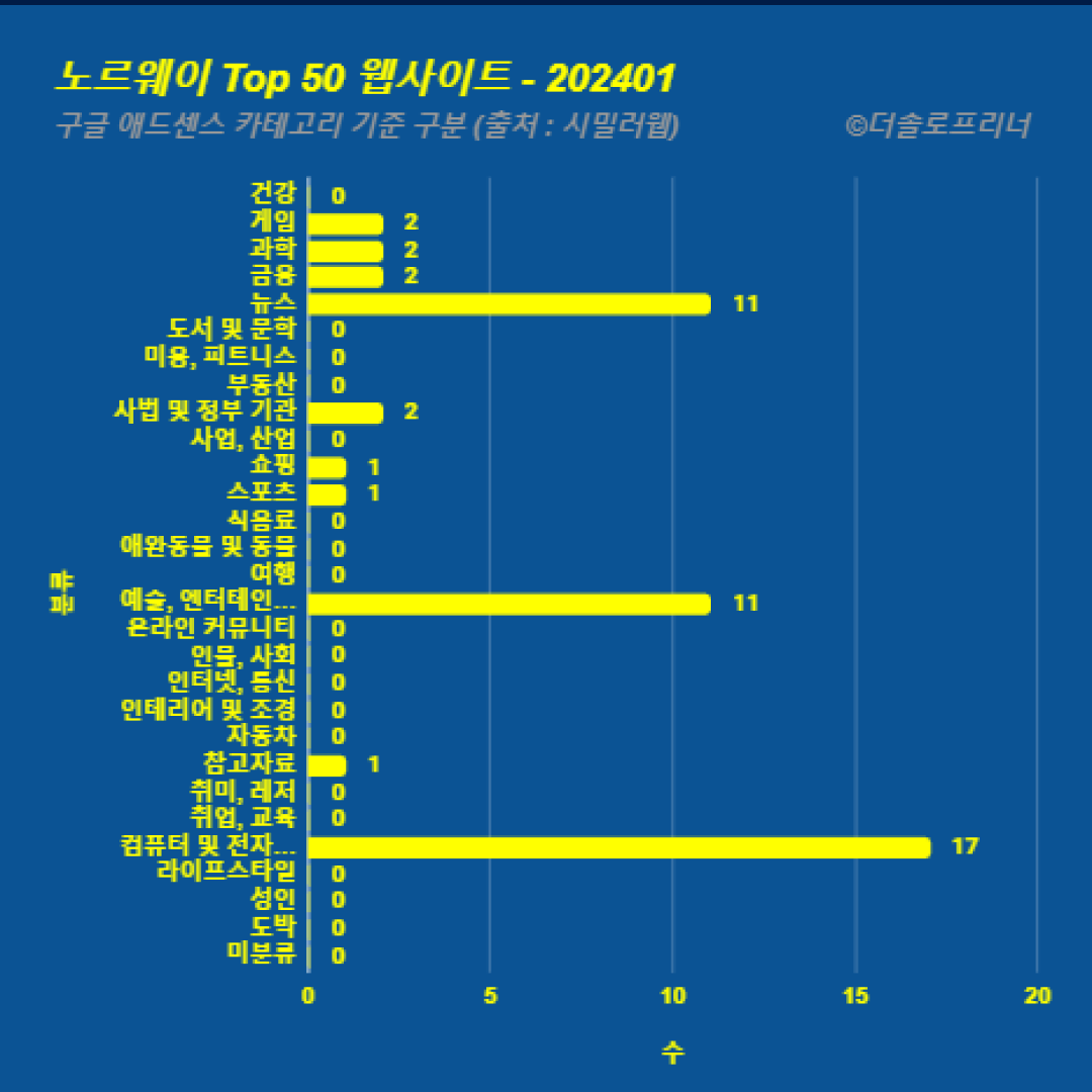 노르웨이에서 가장 많이 방문한 웹사이트 Top 50 2024년 1월