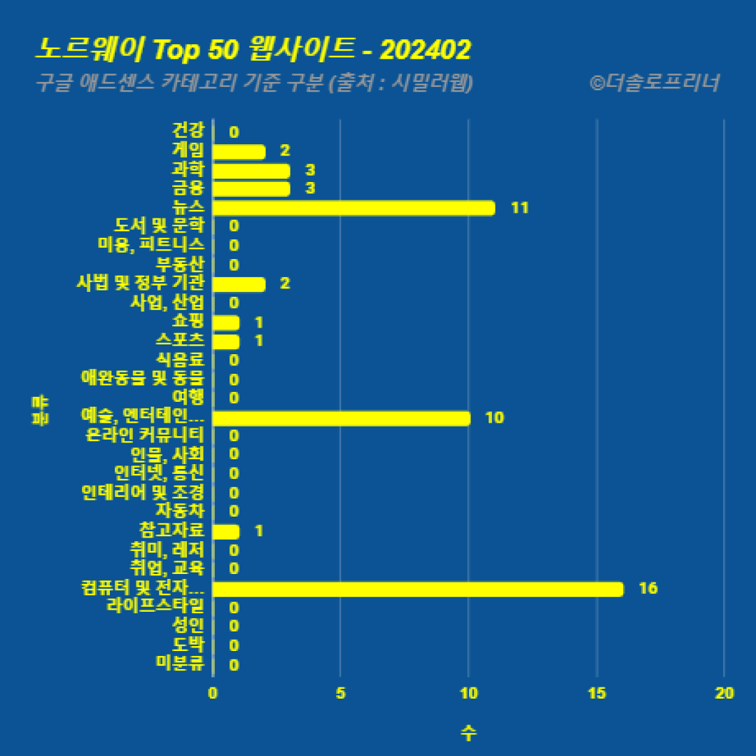 노르웨이에서 가장 많이 방문한 웹사이트 Top 50 2024년 2월