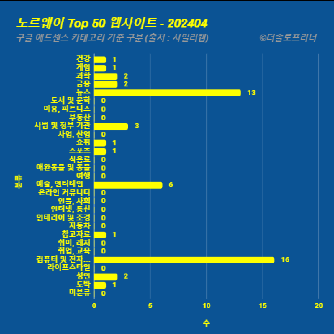 노르웨이에서 가장 많이 방문한 웹사이트 Top 50 2024년 4월