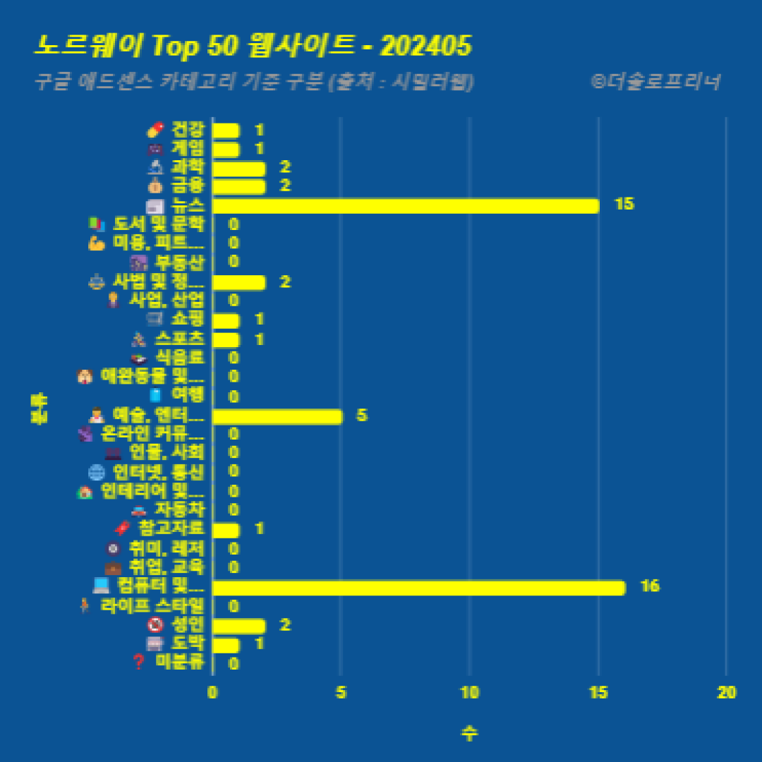 노르웨이에서 가장 많이 방문한 웹사이트 Top 50 2024년 5월