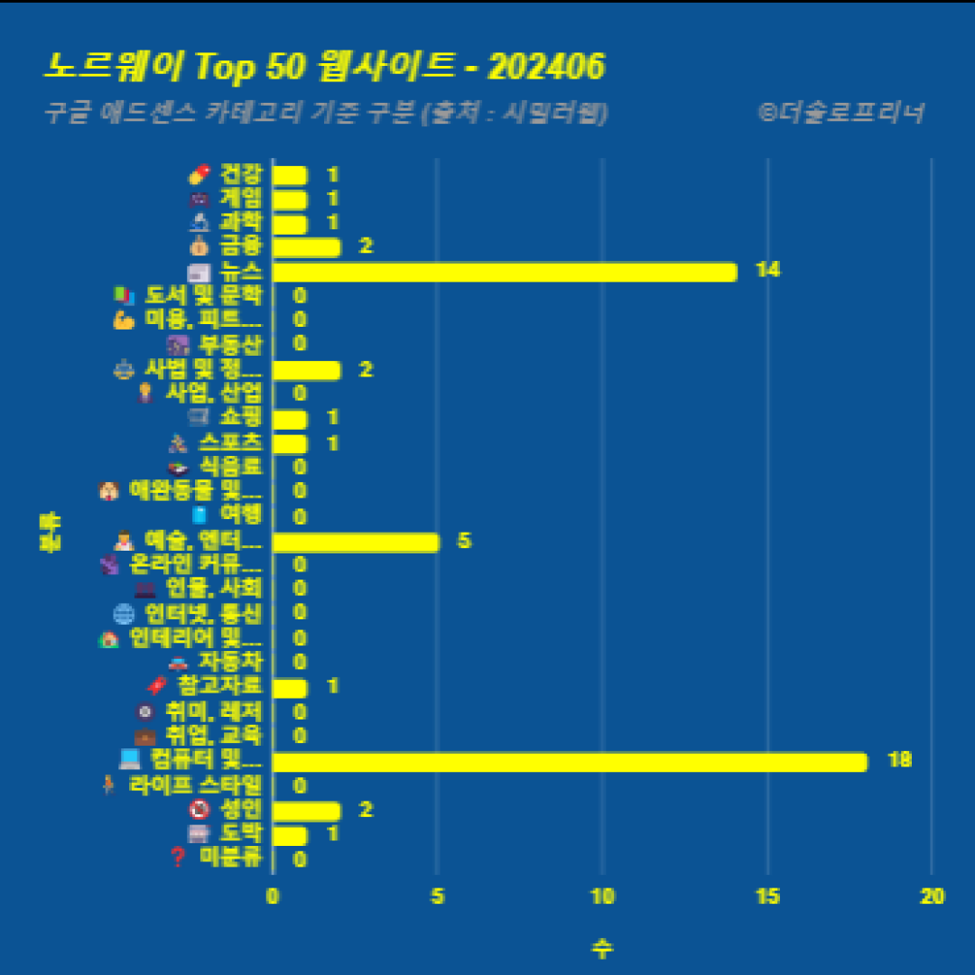 노르웨이에서 가장 많이 방문한 웹사이트 Top 50 2024년 6월