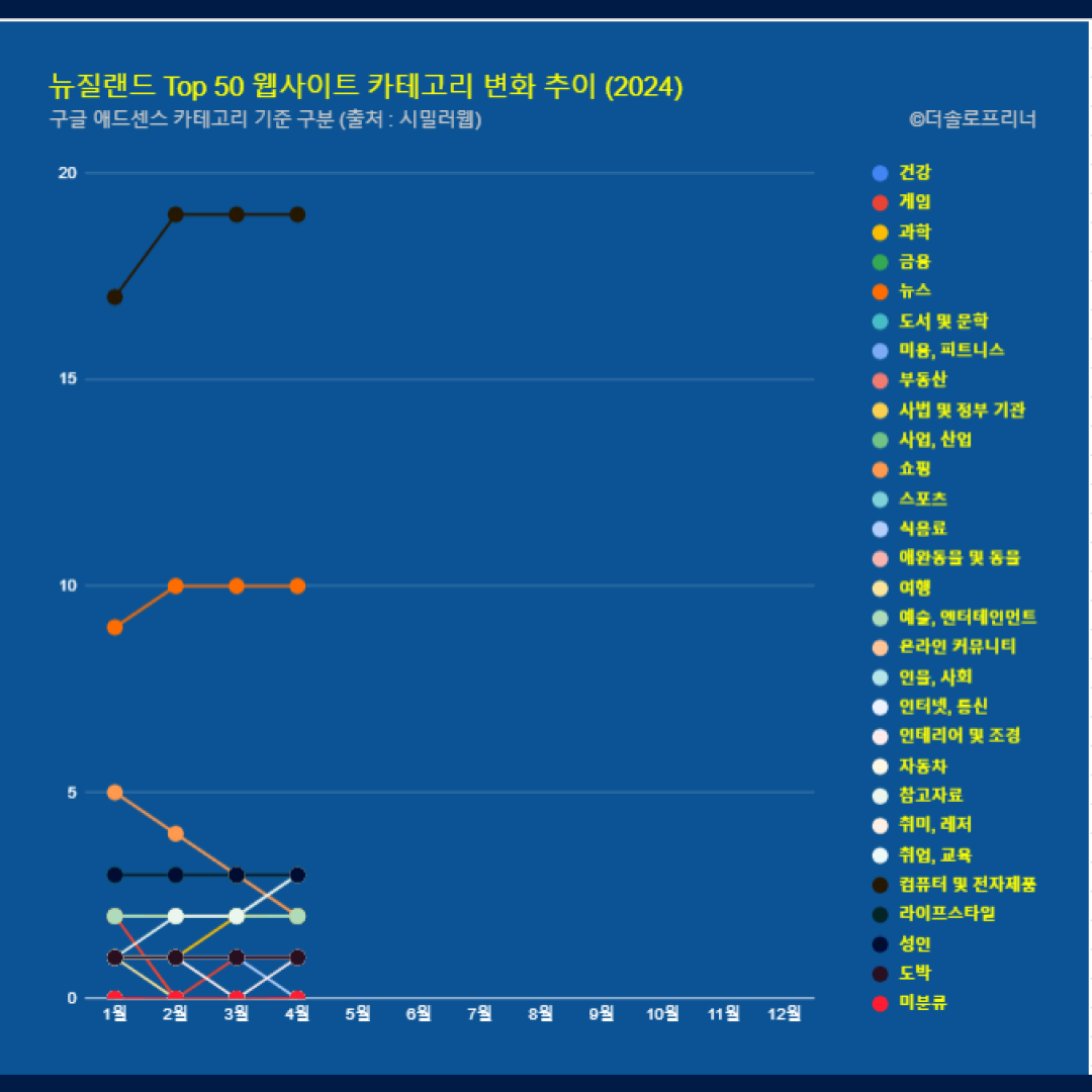 뉴질랜드 웹사이트 Top 50 카테고리 트렌드 변화 2024