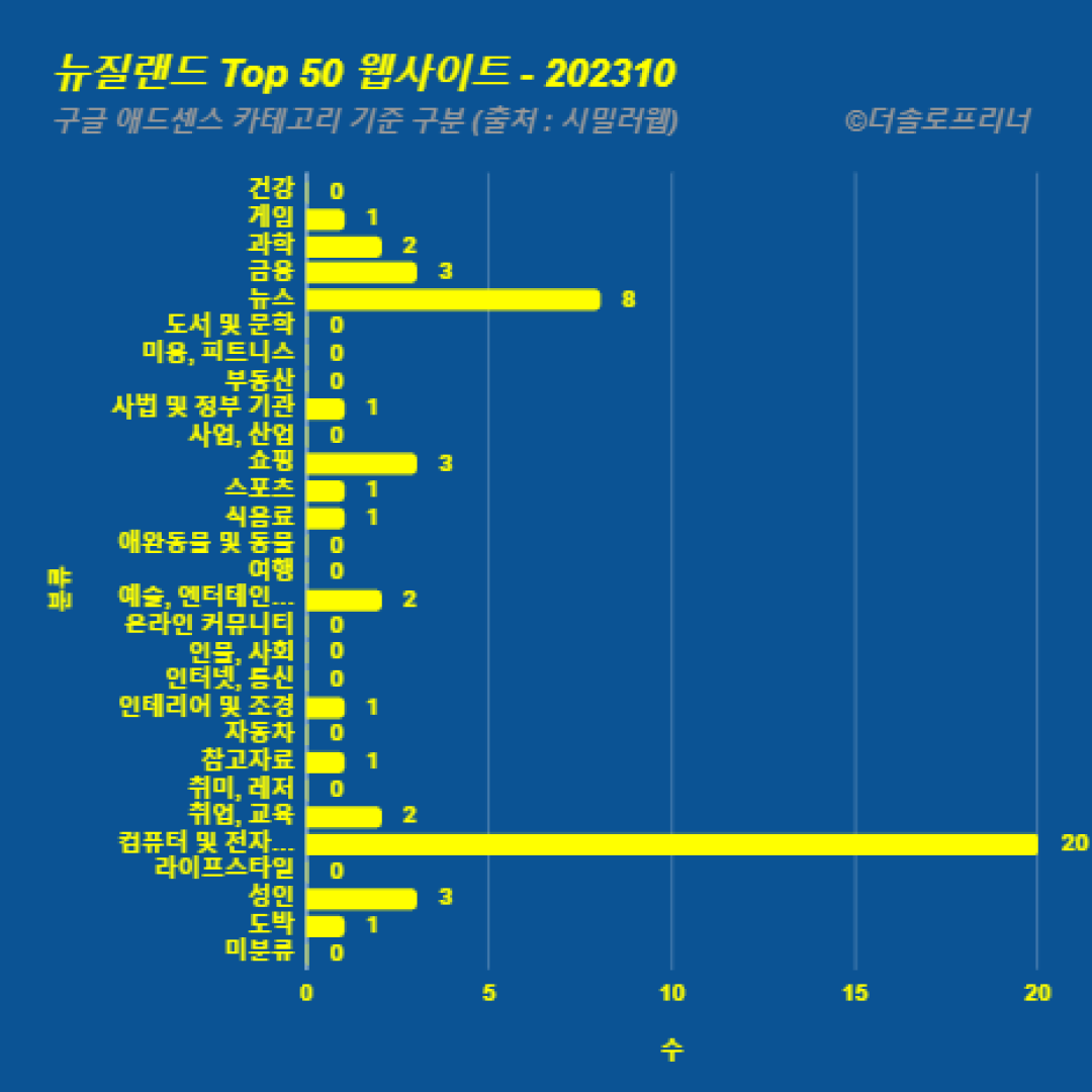 뉴질랜드에서 가장 많이 방문한 웹사이트 Top 50 2023년 10월