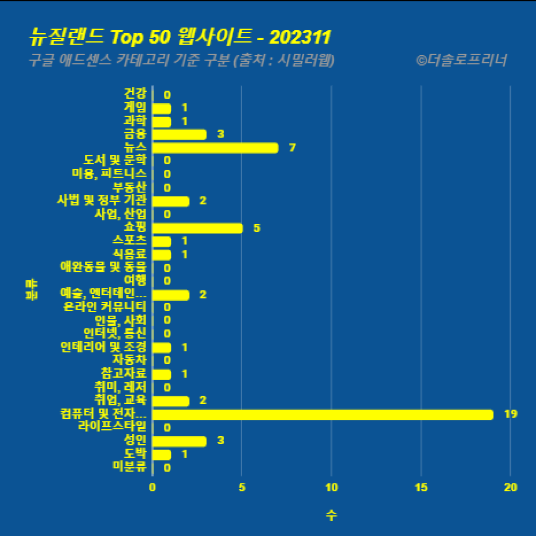 뉴질랜드에서 가장 많이 방문한 웹사이트 Top 50 2023년 11월