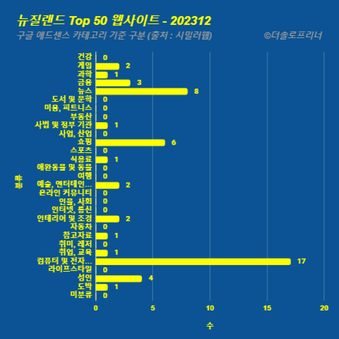 뉴질랜드에서 가장 많이 방문한 웹사이트 Top 50 2023년 12월