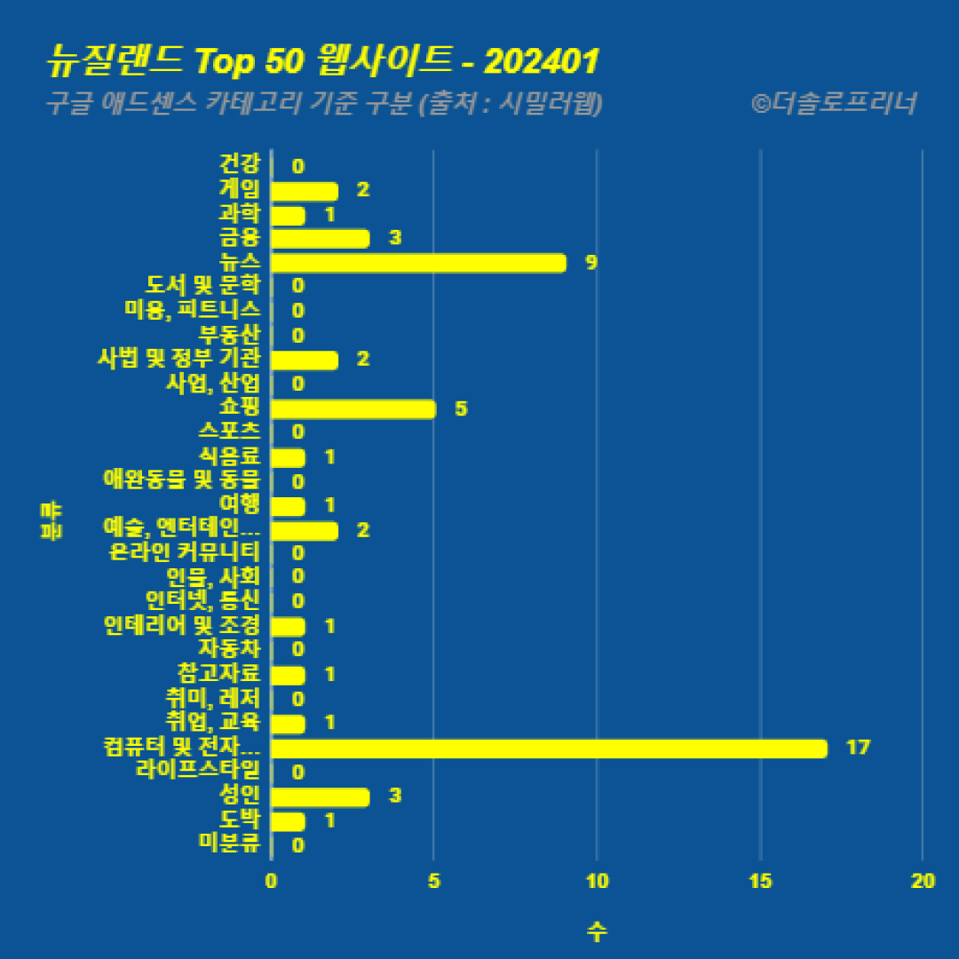 뉴질랜드에서 가장 많이 방문한 웹사이트 Top 50 2024년 1월