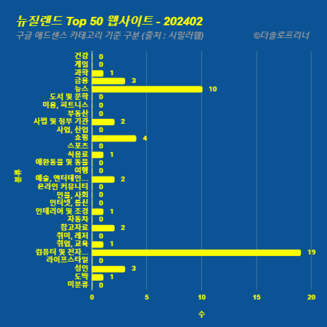 뉴질랜드에서 가장 많이 방문한 웹사이트 Top 50 2024년 2월