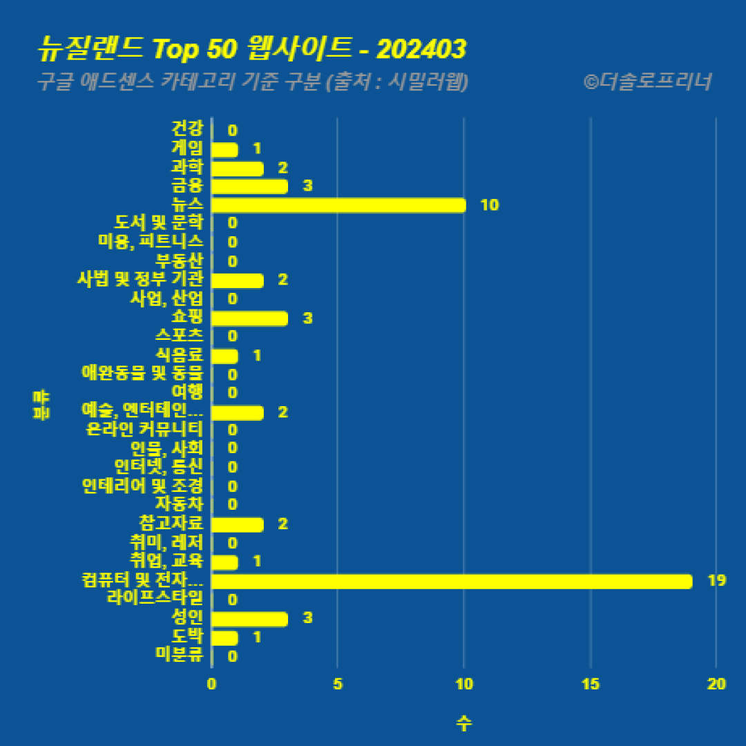 뉴질랜드에서 가장 많이 방문한 웹사이트 Top 50 2024년 3월