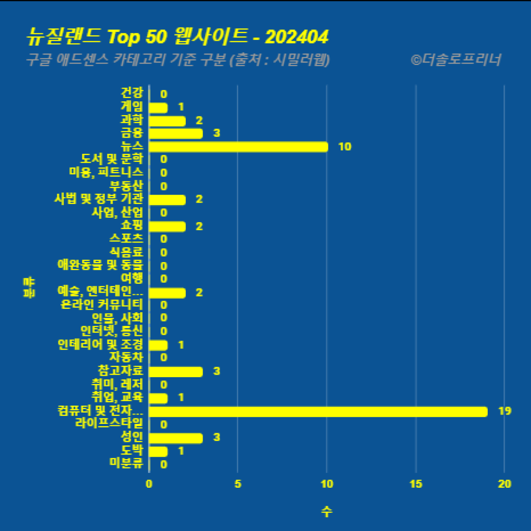 뉴질랜드에서 가장 많이 방문한 웹사이트 Top 50 2024년 4월