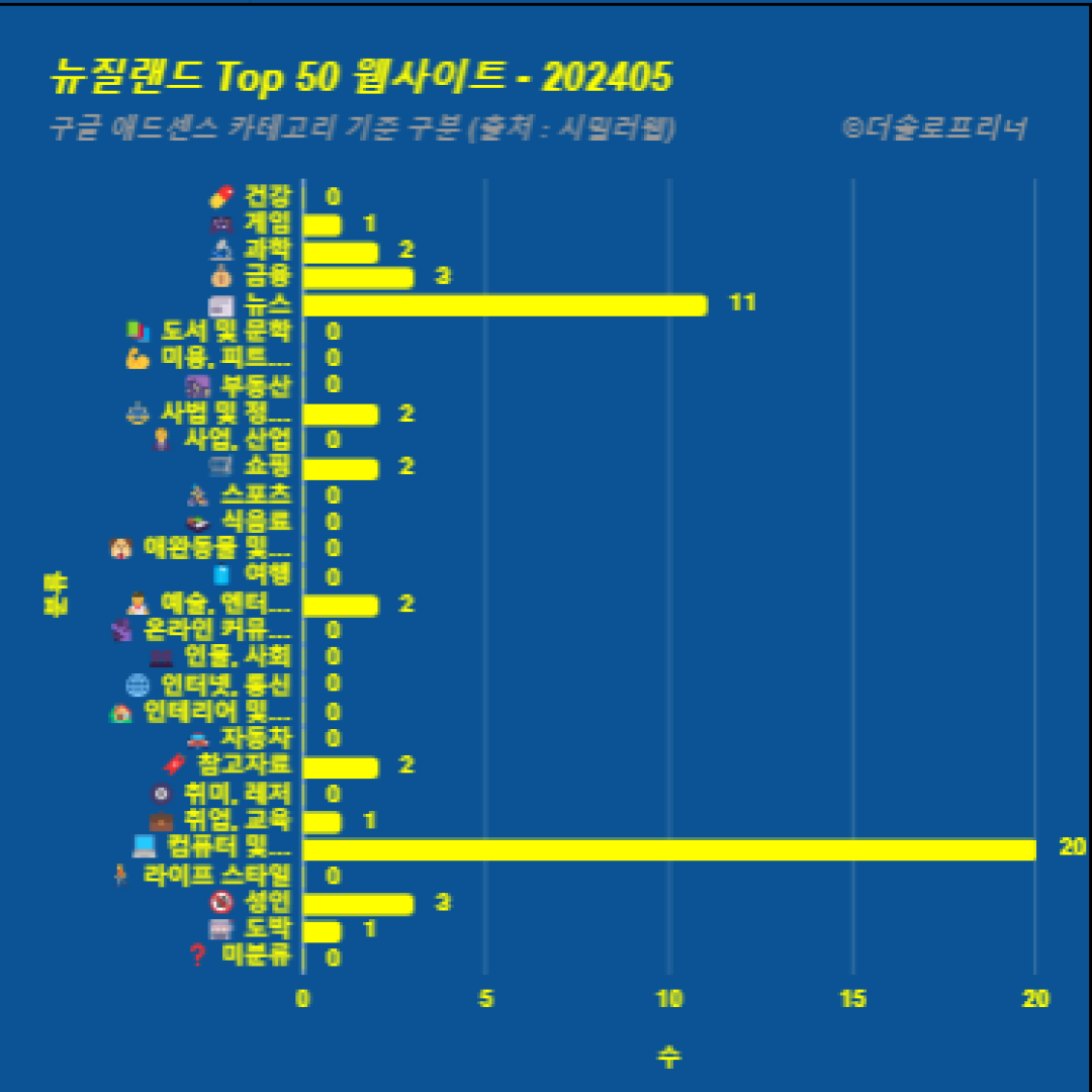 뉴질랜드에서 가장 많이 방문한 웹사이트 Top 50 2024년 5월